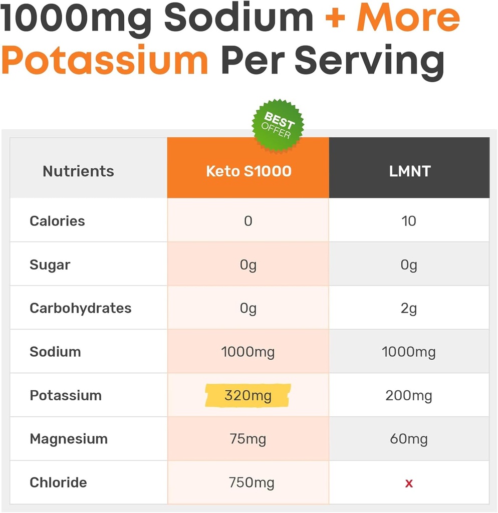 keto-s1000-electrolyte-powder-packets-keto-and-paleo-friendly-no-sugar-calories-maltodextrin-clean-30-unflavored-salt-hydration-stick-packs-02-keto-s1000-electrolyte-powder-packets-keto-and-pal-2.jpg
